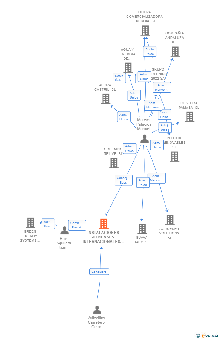 Vinculaciones societarias de INSTALACIONES JIENENSES INTERNACIONALES SL