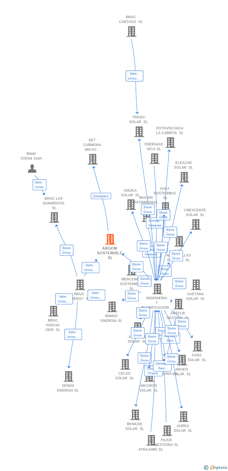 Vinculaciones societarias de ARGON SOSTENIBLE SL