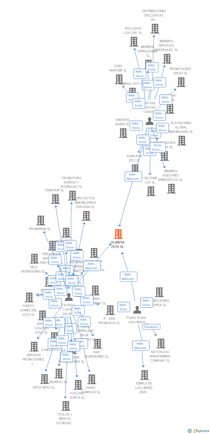 Vinculaciones societarias de OLIMPIA 2010 SL
