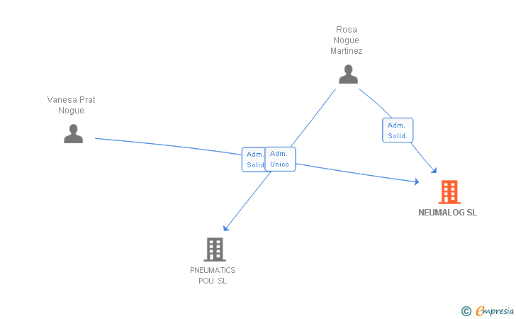 Vinculaciones societarias de NEUMALOG SL