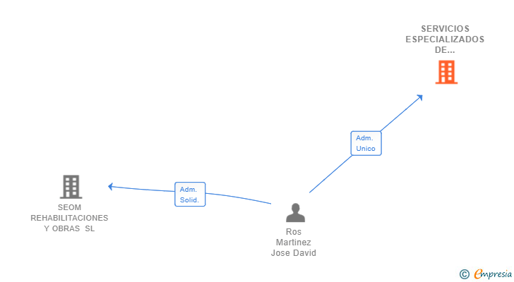 Vinculaciones societarias de SERVICIOS ESPECIALIZADOS DE REHABILITACION OBRAS Y MANTENIMIENTO SL