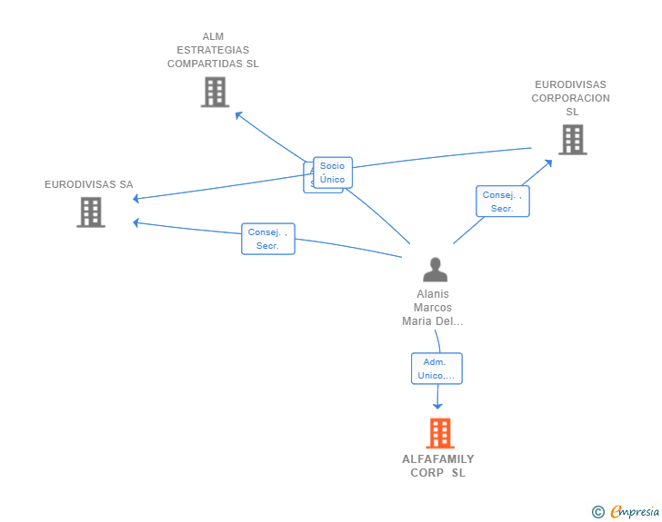 Vinculaciones societarias de ALFAFAMILY CORP SL