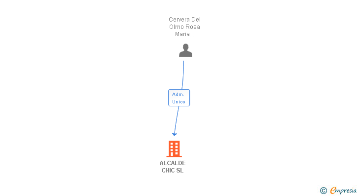Vinculaciones societarias de ALCALDE CHIC SL