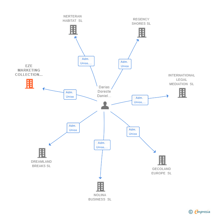 Vinculaciones societarias de EZE MARKETING COLLECTION SL