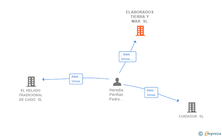 Vinculaciones societarias de ELABORADOS TIERRA Y MAR SL