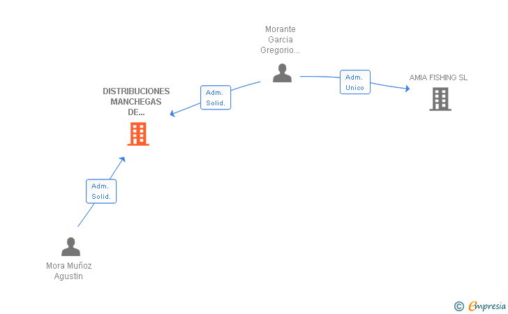 Vinculaciones societarias de DISTRIBUCIONES MANCHEGAS DE ARTICULOS DE PESCA SL