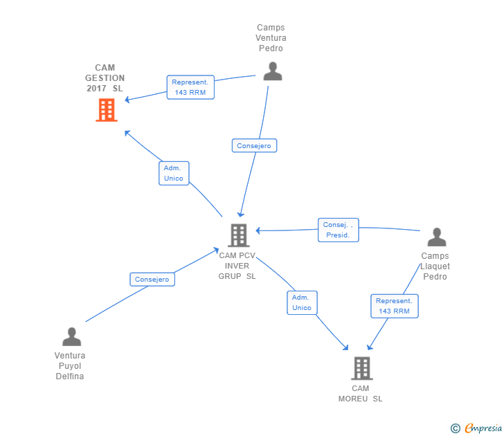 Vinculaciones societarias de CAM GESTION 2017 SL