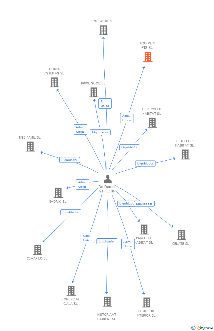 Vinculaciones societarias de TRO VEN PIS SL