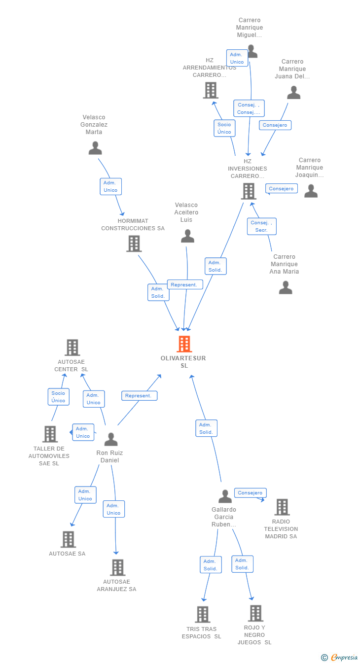 Vinculaciones societarias de OLIVARTESUR SL