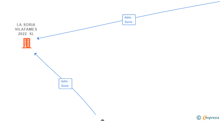 Vinculaciones societarias de LA SORIA VILAFAMES 2022 SL