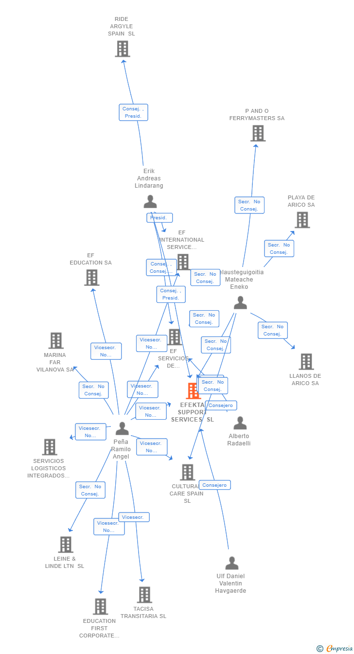 Vinculaciones societarias de EFEKTA SUPPORT SERVICES SL
