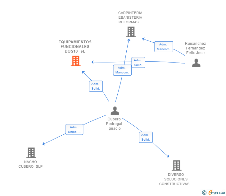 Vinculaciones societarias de EQUIPAMIENTOS FUNCIONALES DOS10 SL