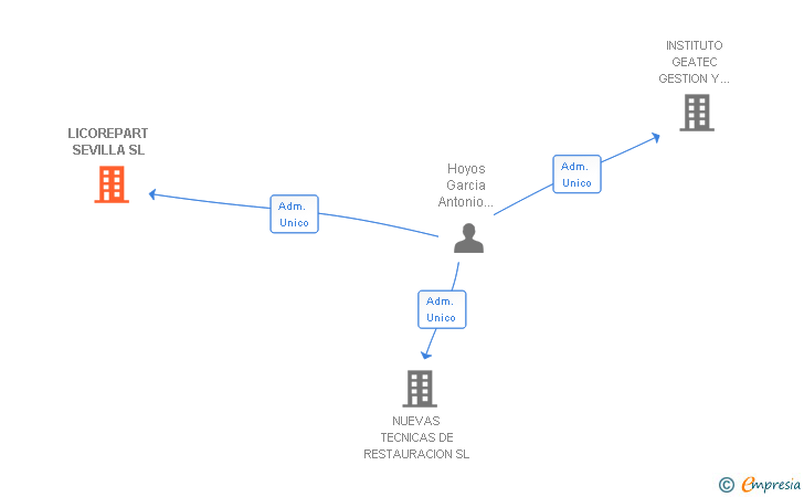 Vinculaciones societarias de LICOREPART SEVILLA SL