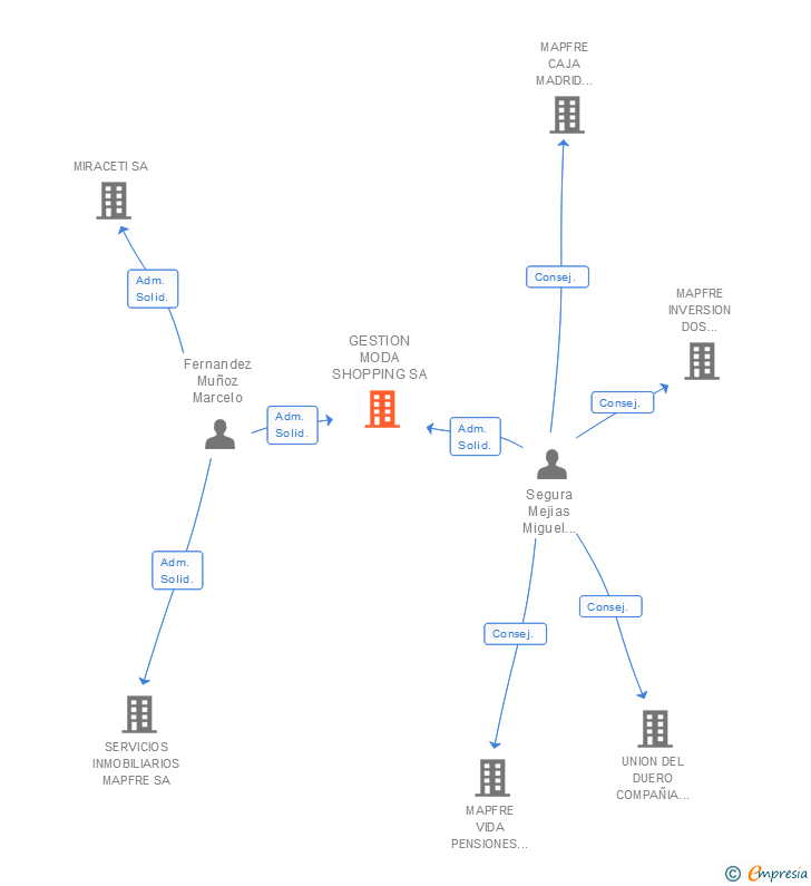 Vinculaciones societarias de GESTION MODA SHOPPING SA