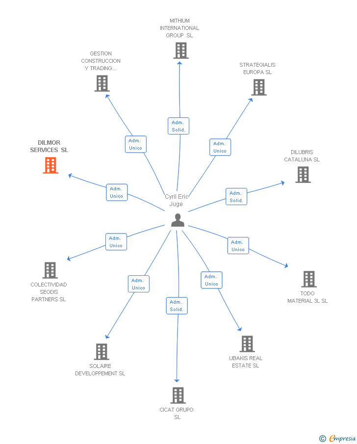 Vinculaciones societarias de DILMOR SERVICES SL