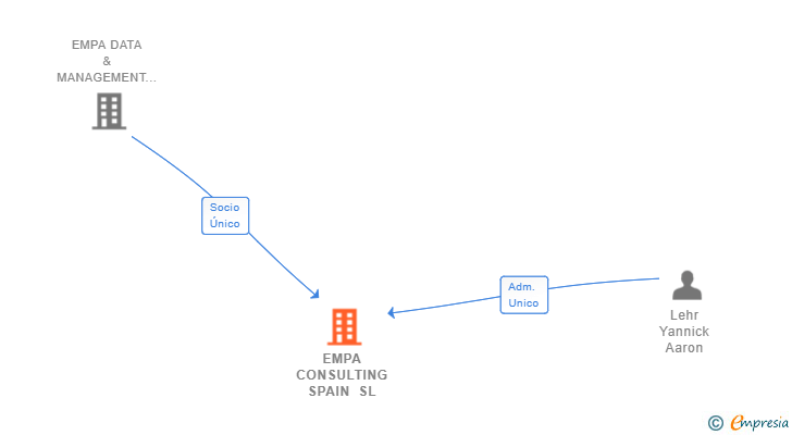 Vinculaciones societarias de EMPA CONSULTING SPAIN SL