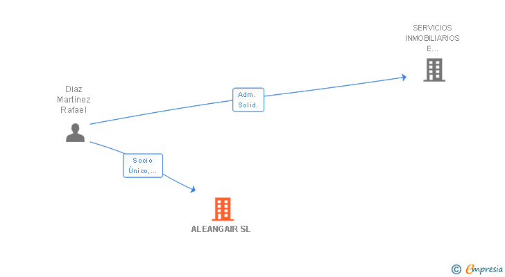 Vinculaciones societarias de ALEANGAIR SL