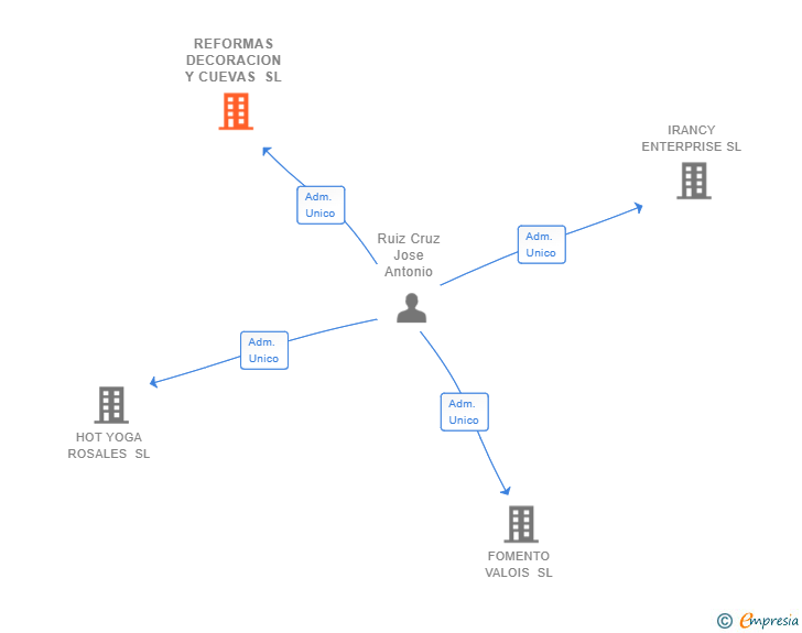Vinculaciones societarias de REFORMAS DECORACION Y CUEVAS SL