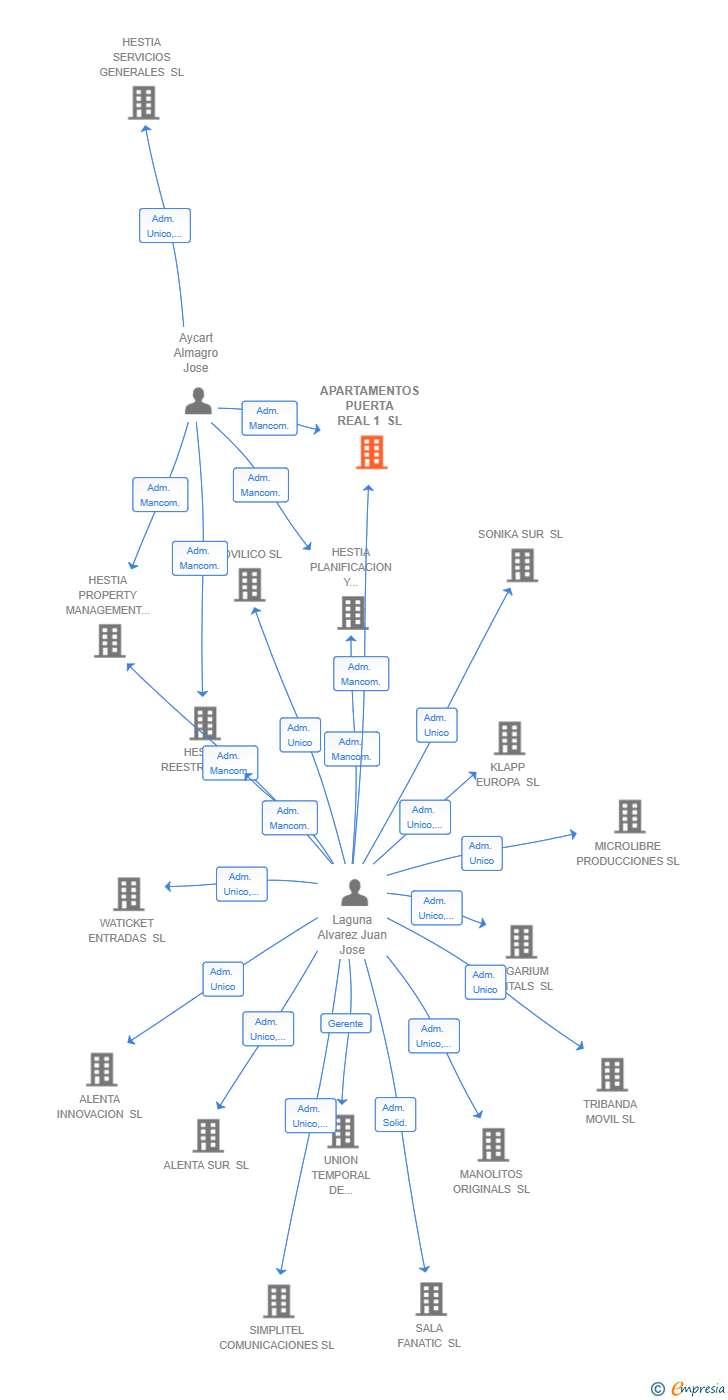 Vinculaciones societarias de APARTAMENTOS PUERTA REAL 1 SL