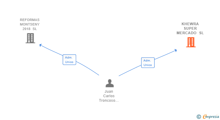 Vinculaciones societarias de KHEWRA SUPER MERCADO SL