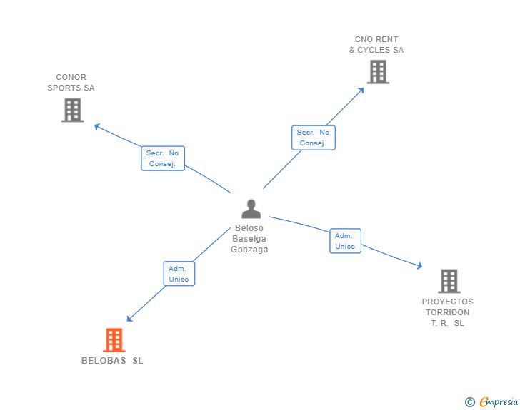 Vinculaciones societarias de BELOBAS SL
