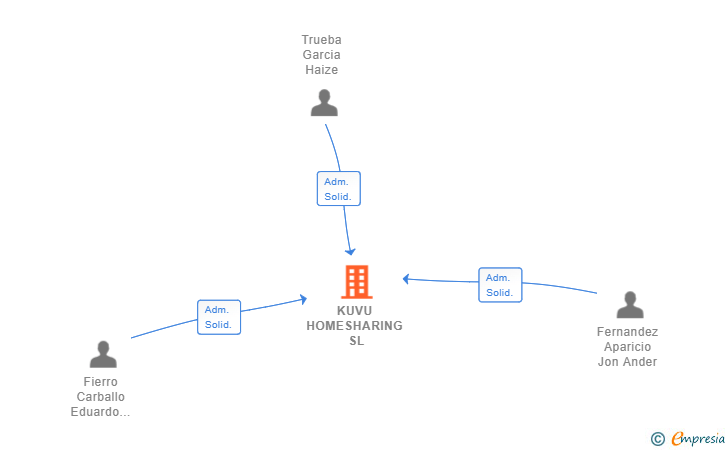 Vinculaciones societarias de KUVU HOMESHARING SL