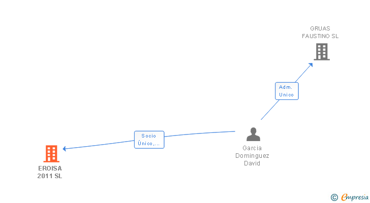 Vinculaciones societarias de EROISA 2011 SL