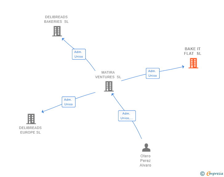 Vinculaciones societarias de BAKE IT FLAT SL