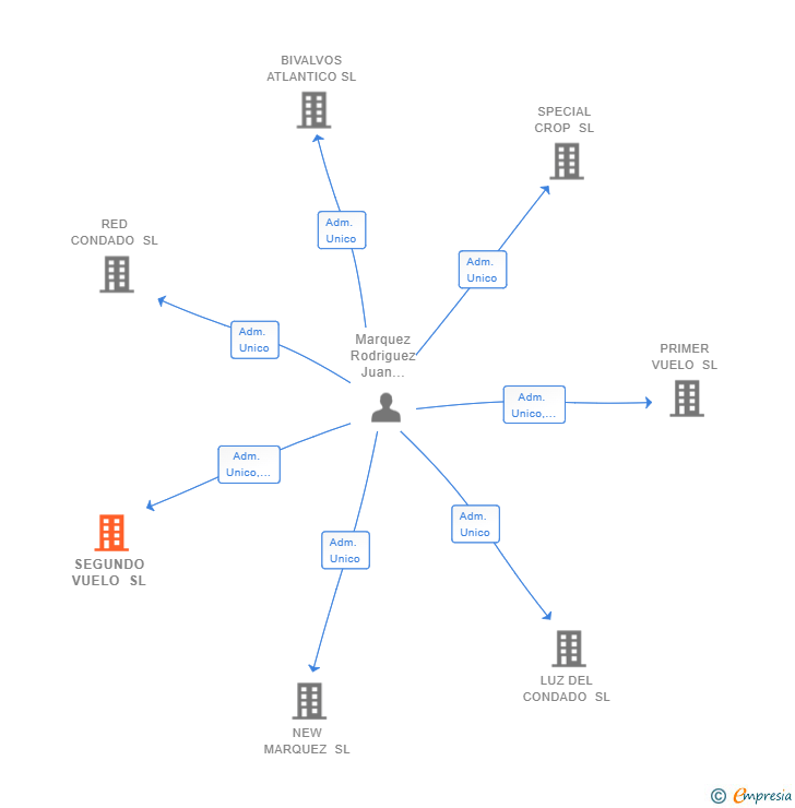 Vinculaciones societarias de SEGUNDO VUELO SL