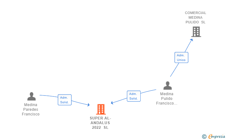 Vinculaciones societarias de SUPER AL-ANDALUS 2022 SL