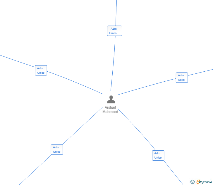Vinculaciones societarias de CAPTAIN KHAN 804 SL