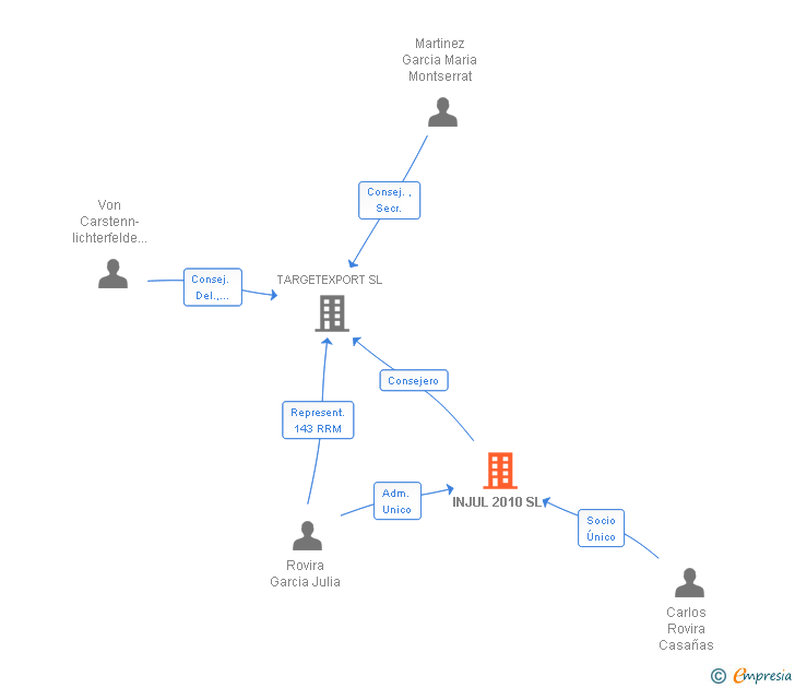 Vinculaciones societarias de INJUL 2010 SL