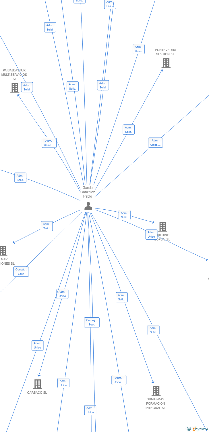 Vinculaciones societarias de GARYGAR SQUARE SL