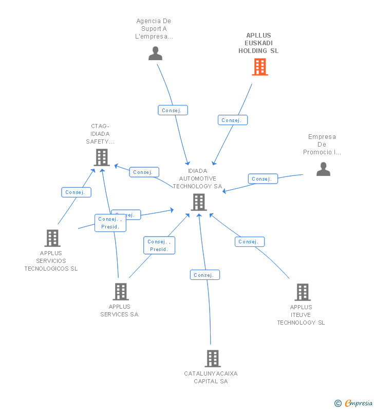 Vinculaciones societarias de APLLUS EUSKADI HOLDING SL