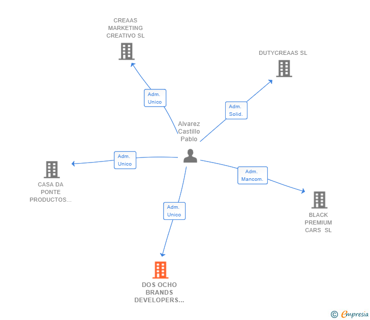 Vinculaciones societarias de DOS OCHO BRANDS DEVELOPERS SL