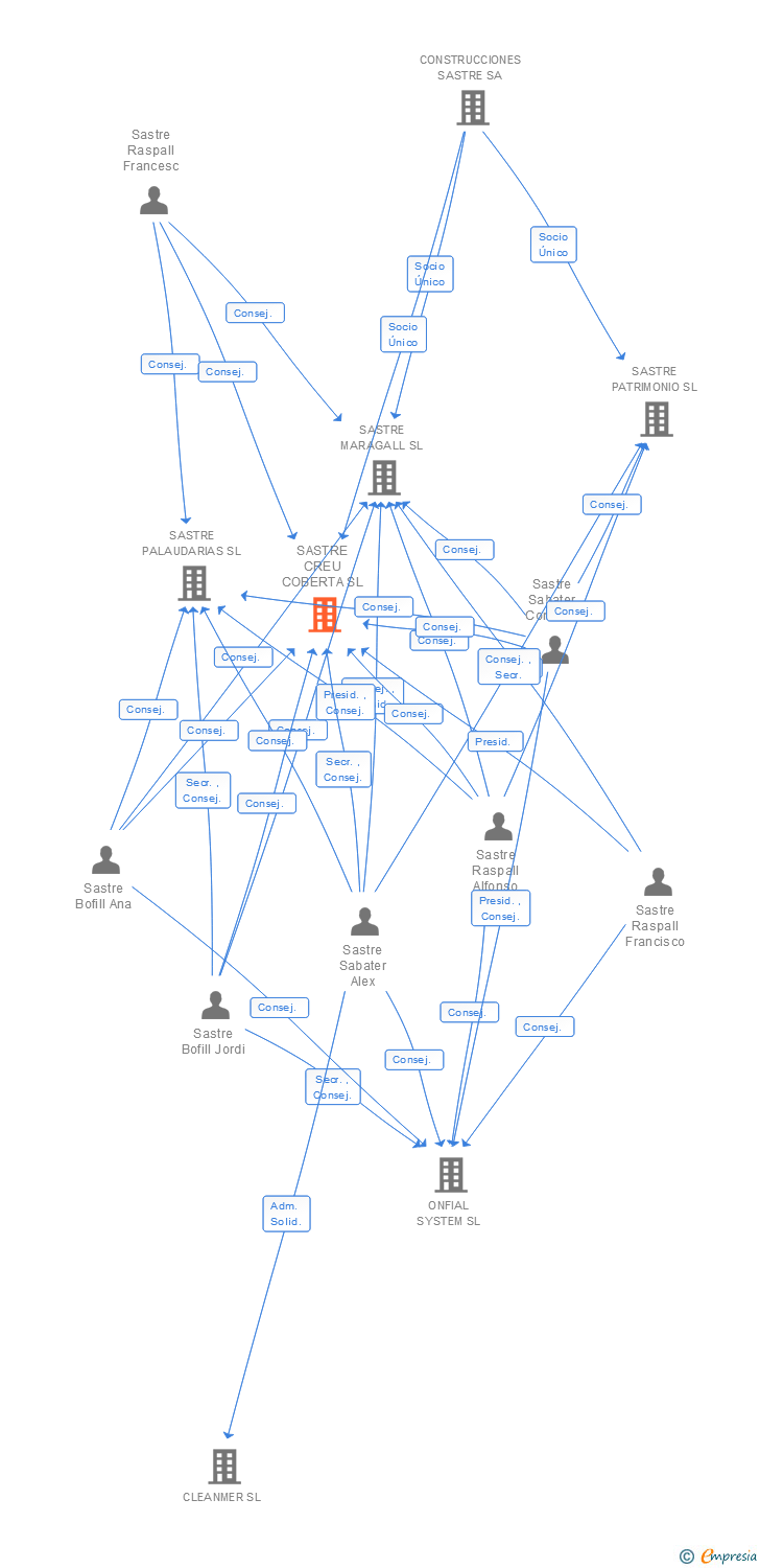 Vinculaciones societarias de SASTRE CREU COBERTA SL