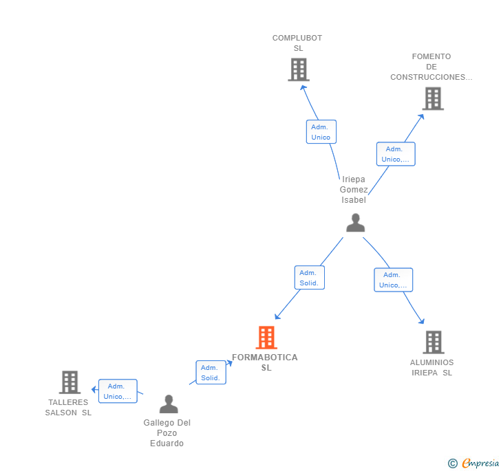 Vinculaciones societarias de FORMABOTICA SL
