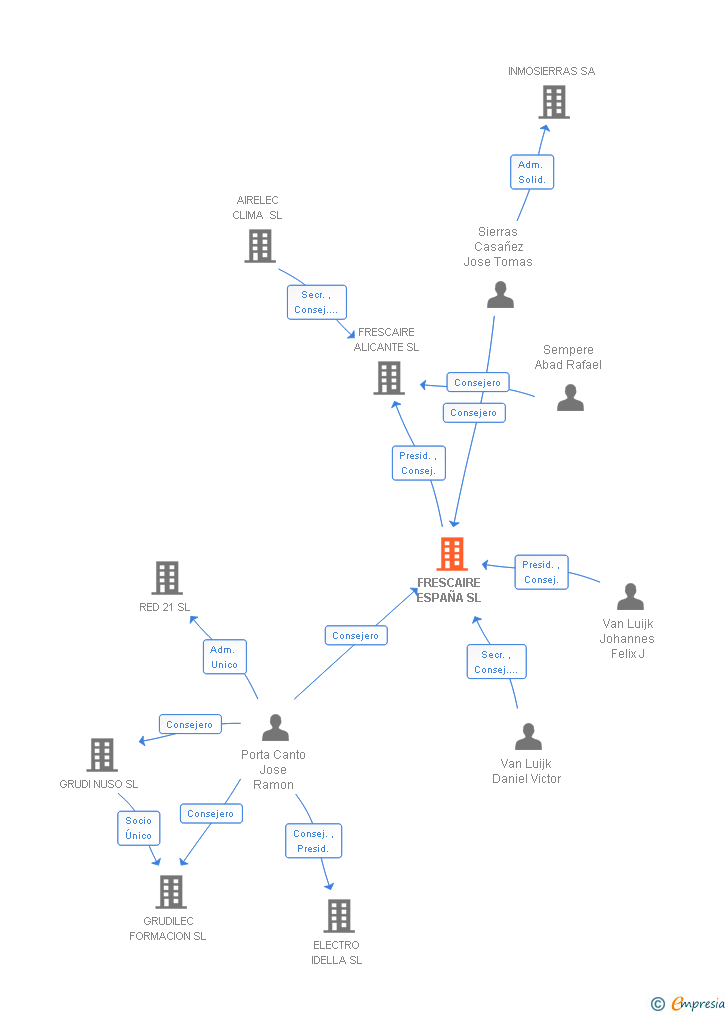 Vinculaciones societarias de FRESCAIRE ESPAÑA SL