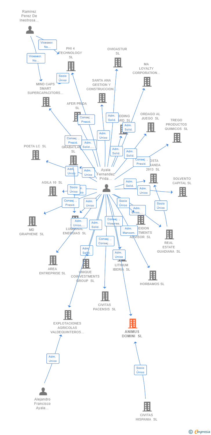 Vinculaciones societarias de ANIMUS DOMINI SL