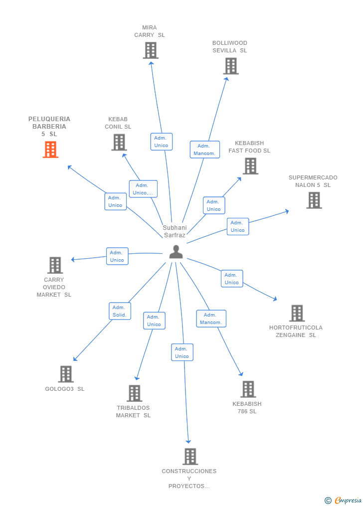 Vinculaciones societarias de PELUQUERIA BARBERIA 5 SL