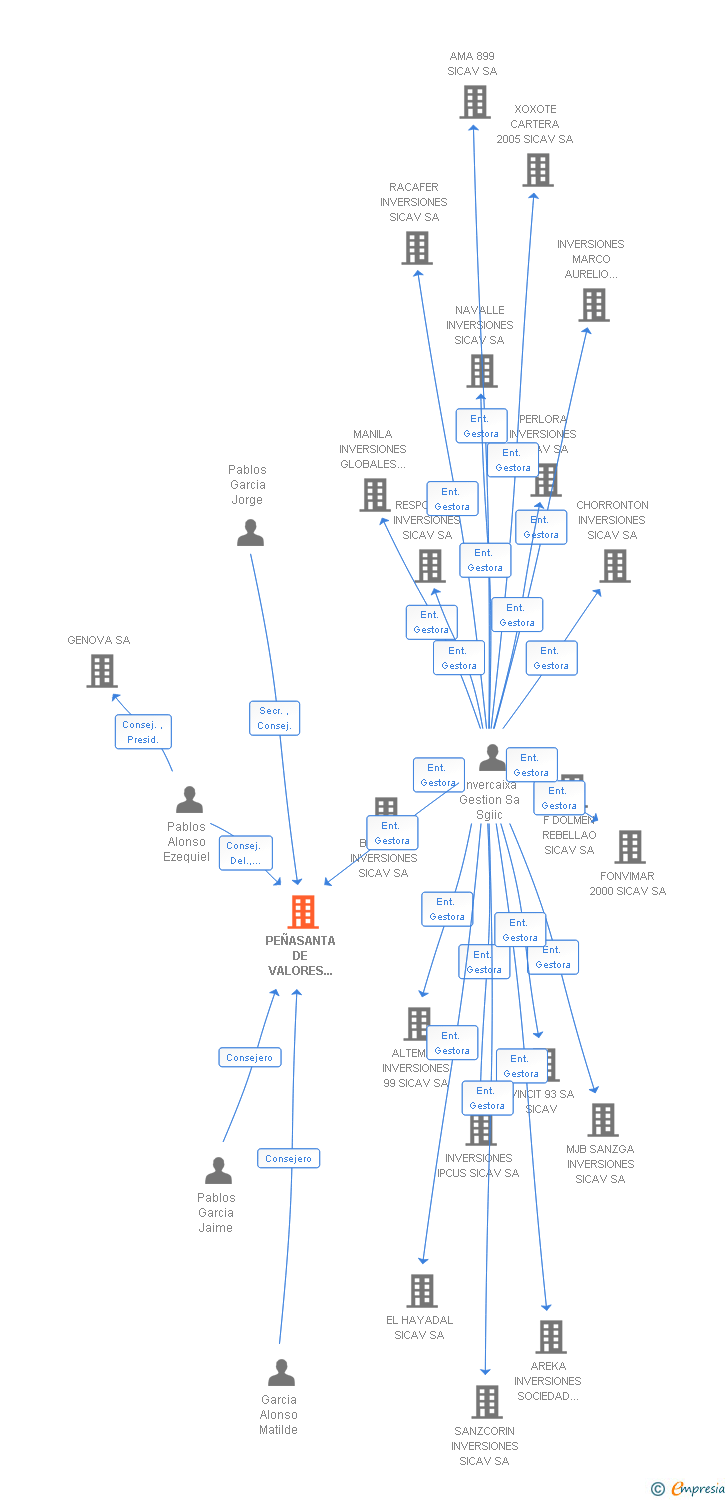 Vinculaciones societarias de PEÑASANTA DE VALORES SOCIEDAD ANONIMA SICAV