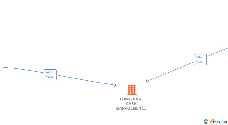 Vinculaciones societarias de EDINBURGH CASK MANAGEMENT ESPANA SL