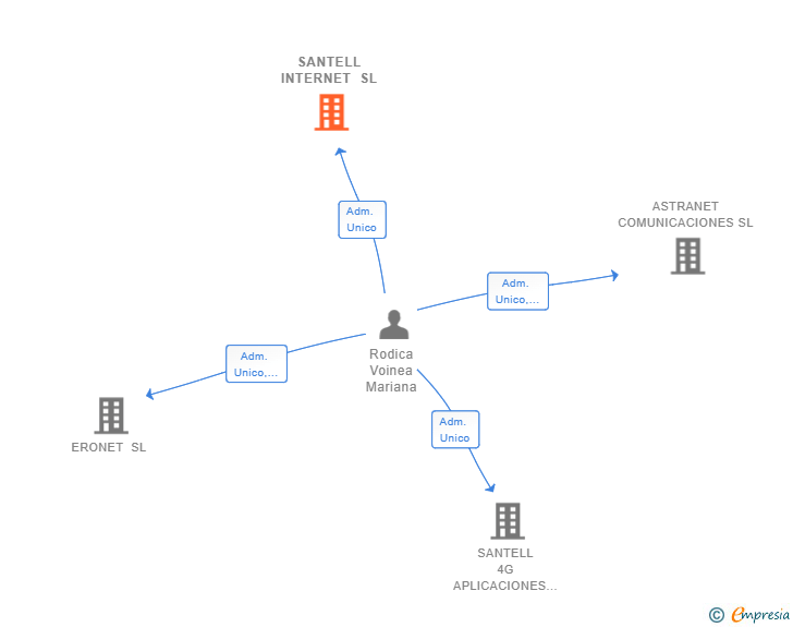 Vinculaciones societarias de SANTELL INTERNET SL