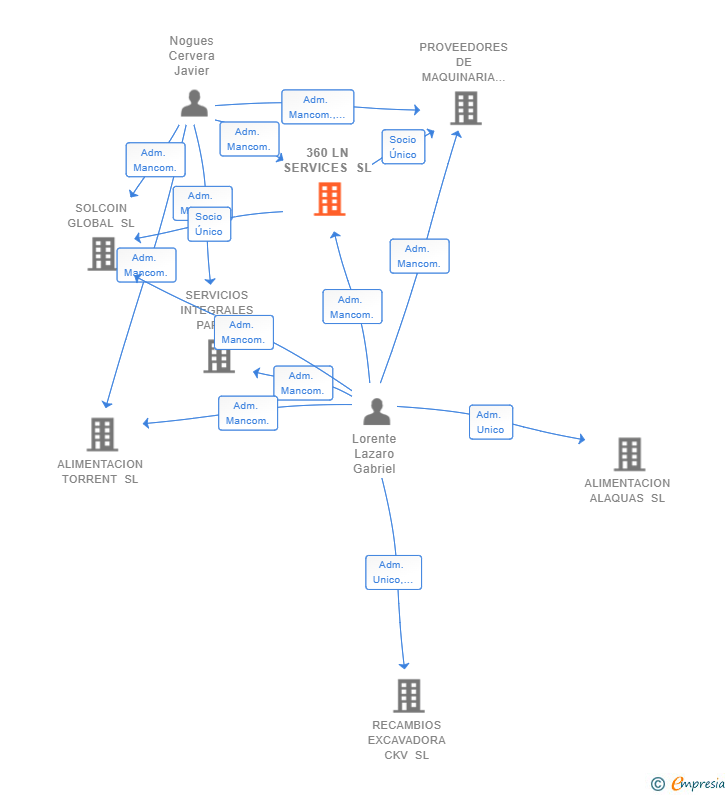 Vinculaciones societarias de 360 LN SERVICES SL