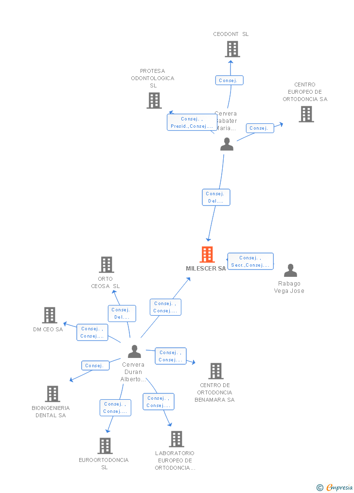 Vinculaciones societarias de MILESCER SA