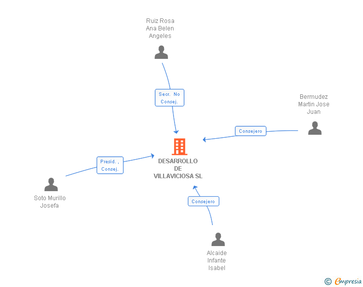 Vinculaciones societarias de DESARROLLO DE VILLAVICIOSA SL