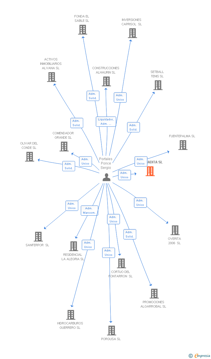 Vinculaciones societarias de ARROJADITA SL