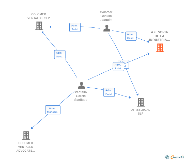 Vinculaciones societarias de ASESORIA DE LA INDUSTRIA CULTURAL SL