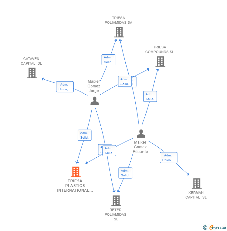 Vinculaciones societarias de TRIESA PLASTICS INTERNATIONAL SL