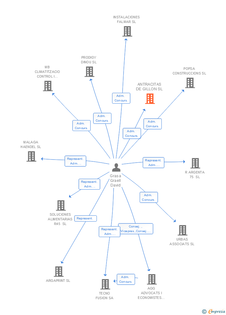 Vinculaciones societarias de ANTRACITAS DE GILLON SL